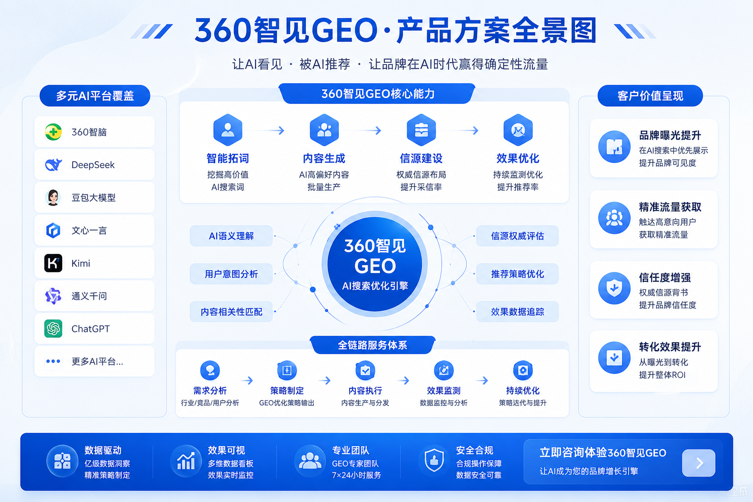360智见GEO产品方案全景图